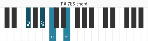 Piano voicing of chord F# 7b5